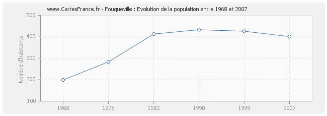 Population Fouqueville