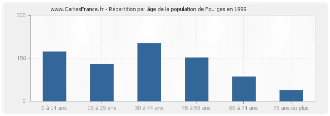 Répartition par âge de la population de Fourges en 1999