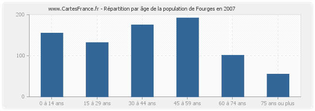 Répartition par âge de la population de Fourges en 2007