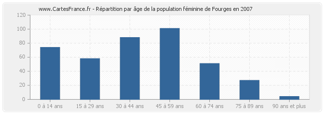 Répartition par âge de la population féminine de Fourges en 2007