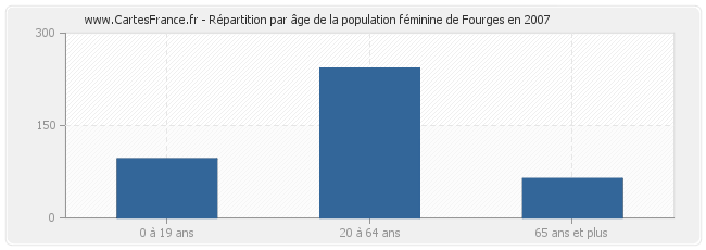 Répartition par âge de la population féminine de Fourges en 2007