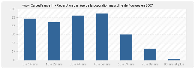 Répartition par âge de la population masculine de Fourges en 2007