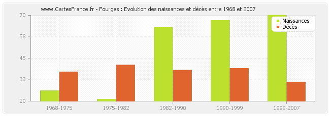 Fourges : Evolution des naissances et décès entre 1968 et 2007