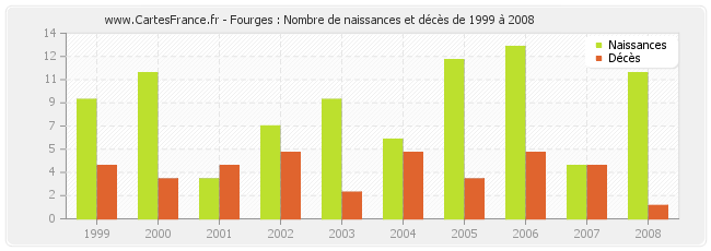 Fourges : Nombre de naissances et décès de 1999 à 2008