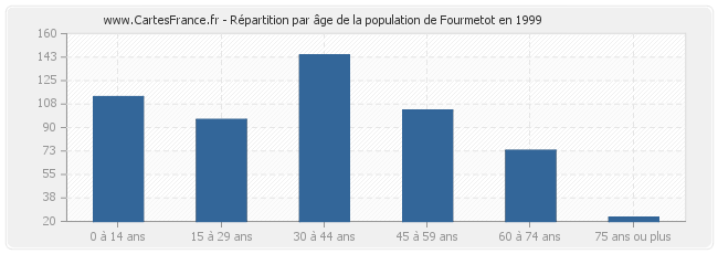 Répartition par âge de la population de Fourmetot en 1999