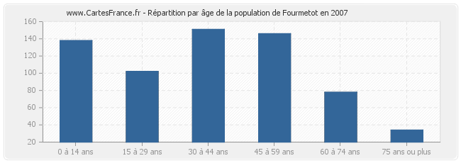 Répartition par âge de la population de Fourmetot en 2007