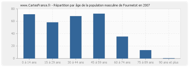 Répartition par âge de la population masculine de Fourmetot en 2007