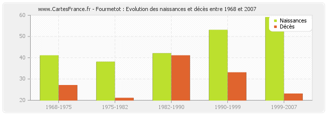 Fourmetot : Evolution des naissances et décès entre 1968 et 2007