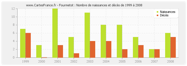 Fourmetot : Nombre de naissances et décès de 1999 à 2008