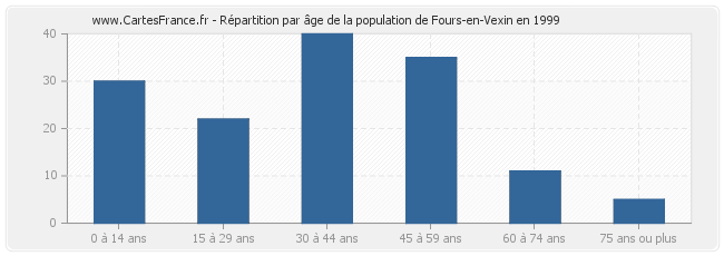 Répartition par âge de la population de Fours-en-Vexin en 1999