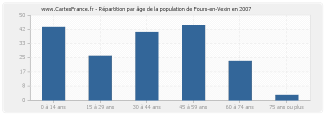Répartition par âge de la population de Fours-en-Vexin en 2007