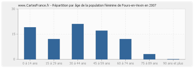 Répartition par âge de la population féminine de Fours-en-Vexin en 2007