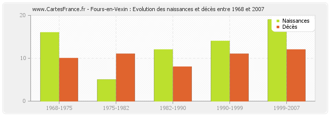 Fours-en-Vexin : Evolution des naissances et décès entre 1968 et 2007