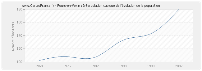 Fours-en-Vexin : Interpolation cubique de l'évolution de la population