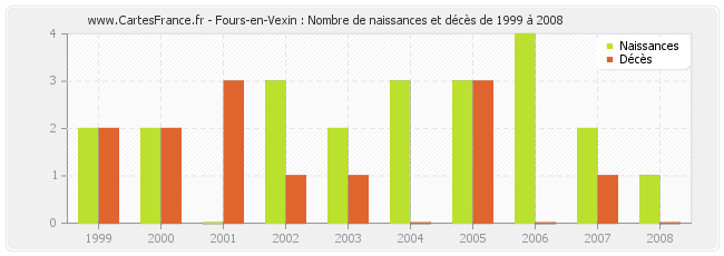 Fours-en-Vexin : Nombre de naissances et décès de 1999 à 2008