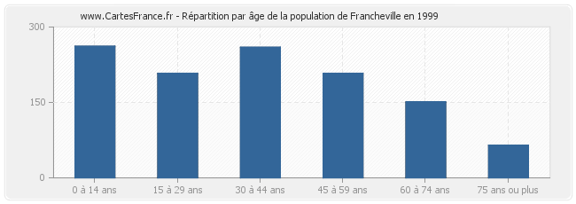 Répartition par âge de la population de Francheville en 1999