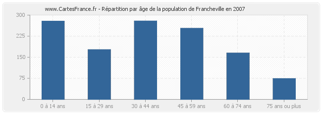 Répartition par âge de la population de Francheville en 2007