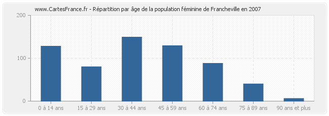 Répartition par âge de la population féminine de Francheville en 2007