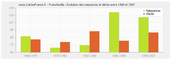Francheville : Evolution des naissances et décès entre 1968 et 2007