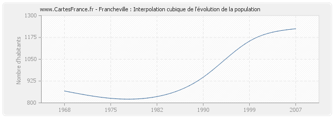 Francheville : Interpolation cubique de l'évolution de la population