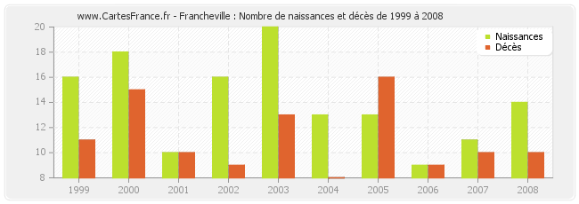 Francheville : Nombre de naissances et décès de 1999 à 2008