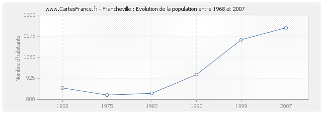 Population Francheville