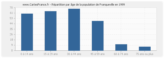 Répartition par âge de la population de Franqueville en 1999