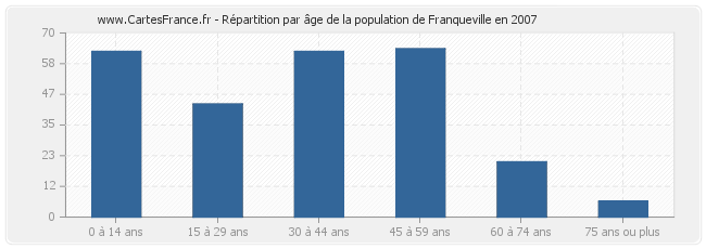 Répartition par âge de la population de Franqueville en 2007