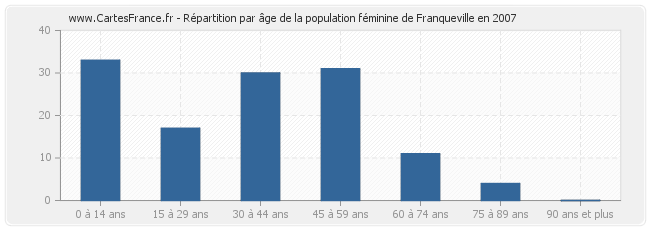 Répartition par âge de la population féminine de Franqueville en 2007
