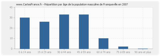 Répartition par âge de la population masculine de Franqueville en 2007