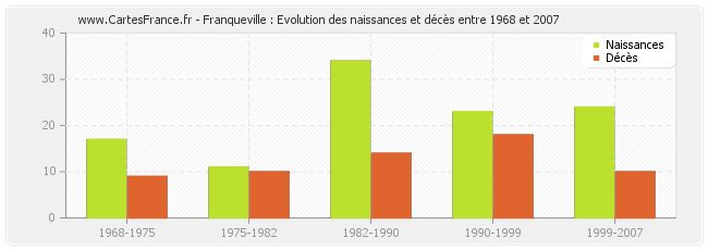 Franqueville : Evolution des naissances et décès entre 1968 et 2007