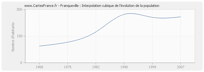 Franqueville : Interpolation cubique de l'évolution de la population