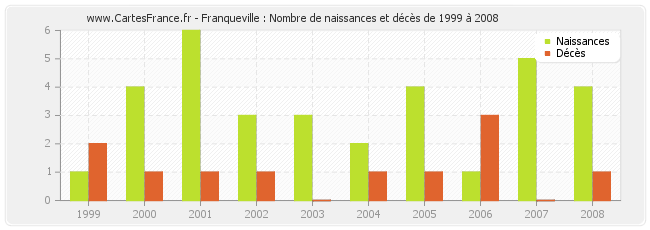 Franqueville : Nombre de naissances et décès de 1999 à 2008