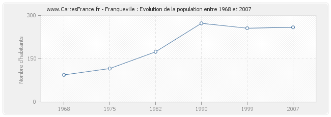 Population Franqueville