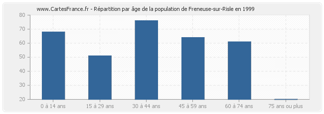 Répartition par âge de la population de Freneuse-sur-Risle en 1999