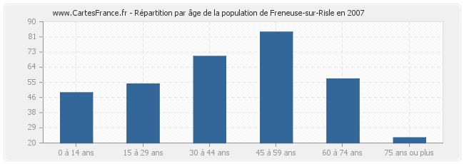 Répartition par âge de la population de Freneuse-sur-Risle en 2007