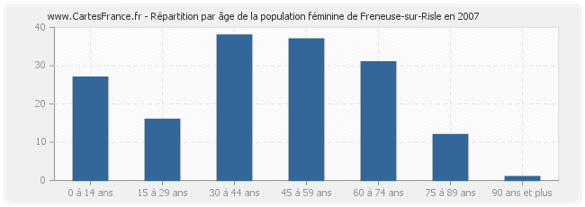 Répartition par âge de la population féminine de Freneuse-sur-Risle en 2007