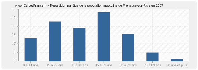 Répartition par âge de la population masculine de Freneuse-sur-Risle en 2007