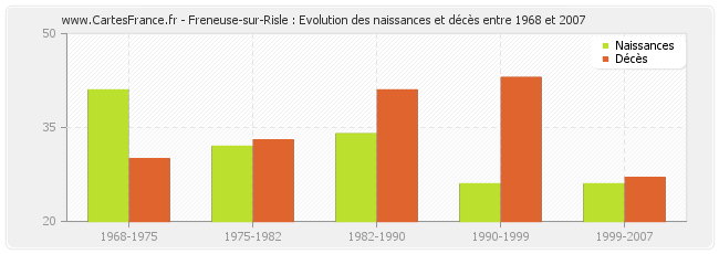 Freneuse-sur-Risle : Evolution des naissances et décès entre 1968 et 2007