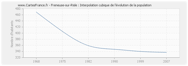 Freneuse-sur-Risle : Interpolation cubique de l'évolution de la population
