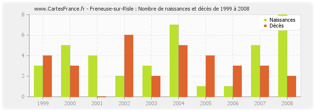 Freneuse-sur-Risle : Nombre de naissances et décès de 1999 à 2008