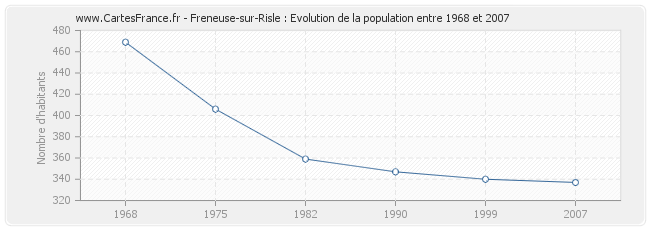 Population Freneuse-sur-Risle