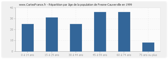Répartition par âge de la population de Fresne-Cauverville en 1999