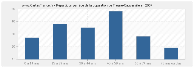 Répartition par âge de la population de Fresne-Cauverville en 2007