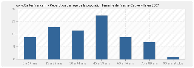 Répartition par âge de la population féminine de Fresne-Cauverville en 2007