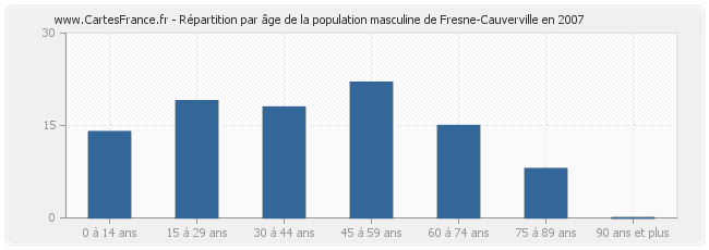 Répartition par âge de la population masculine de Fresne-Cauverville en 2007