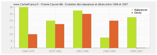 Fresne-Cauverville : Evolution des naissances et décès entre 1968 et 2007
