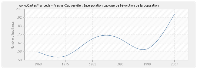 Fresne-Cauverville : Interpolation cubique de l'évolution de la population