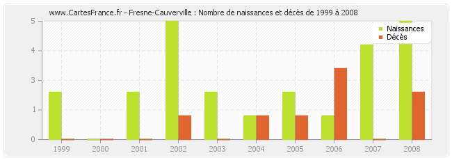 Fresne-Cauverville : Nombre de naissances et décès de 1999 à 2008
