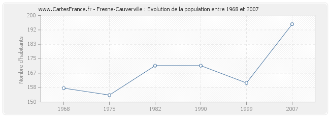 Population Fresne-Cauverville